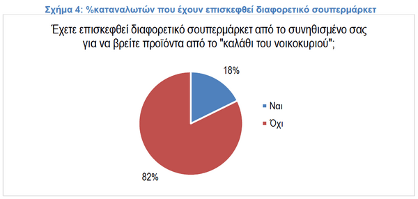 ΙΕΛΚΑ: Το 56% θέλουν κι άλλα τρόφιμα στο καλάθι του νοικοκυριού