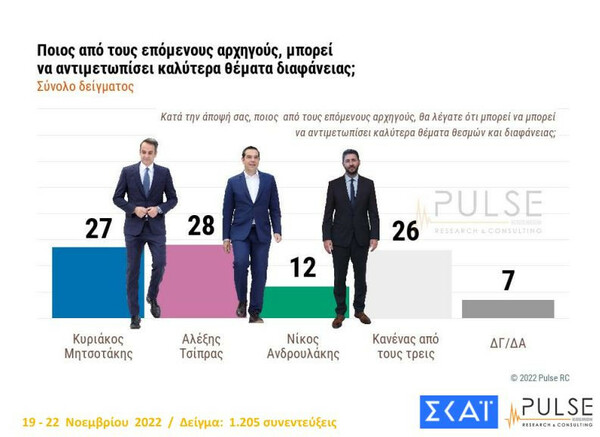 Δημοσκόπηση Pulse: Οι αυξήσεις των τιμών βασική ανησυχία- Στις 7 μονάδες η διαφορά ΝΔ- ΣΥΡΙΖΑ