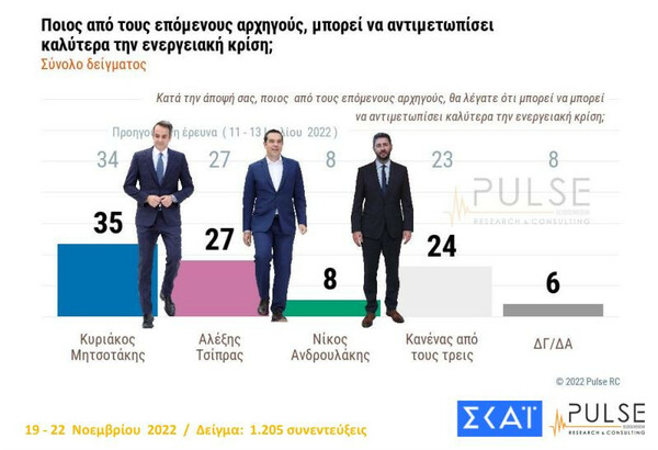 Δημοσκόπηση Pulse: Οι αυξήσεις των τιμών βασική ανησυχία- Στις 7 μονάδες η διαφορά ΝΔ- ΣΥΡΙΖΑ