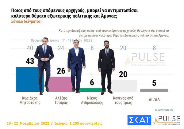 Δημοσκόπηση Pulse: Οι αυξήσεις των τιμών βασική ανησυχία- Στις 7 μονάδες η διαφορά ΝΔ- ΣΥΡΙΖΑ