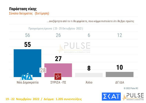 Δημοσκόπηση Pulse: Οι αυξήσεις των τιμών βασική ανησυχία- Στις 7 μονάδες η διαφορά ΝΔ- ΣΥΡΙΖΑ