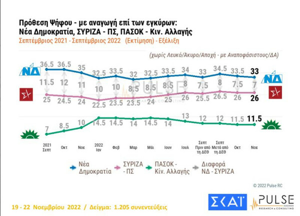 Δημοσκόπηση Pulse: Οι αυξήσεις των τιμών βασική ανησυχία- Στις 7 μονάδες η διαφορά ΝΔ- ΣΥΡΙΖΑ