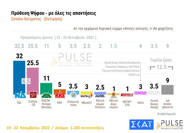 Δημοσκόπηση Pulse: Οι αυξήσεις των τιμών βασική ανησυχία- Στις 7 μονάδες η διαφορά ΝΔ- ΣΥΡΙΖΑ