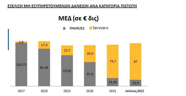 Οι business των κόκκινων δανείων: Ποιοι θησαυρίζουν από την αγορά χρέους