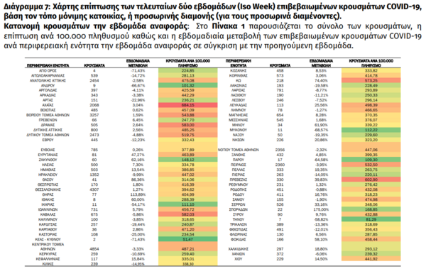 Κορωνοϊός στην Ελλάδα: 154 θάνατοι και 43.748 κρούσματα την προηγούμενη εβδομάδα