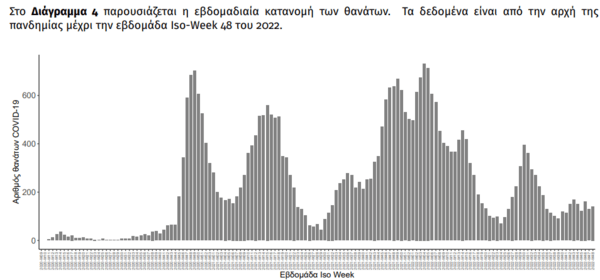 Κορωνοϊός στην Ελλάδα: 154 θάνατοι και 43.748 κρούσματα την προηγούμενη εβδομάδα