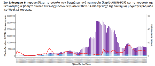 Κορωνοϊός στην Ελλάδα: 154 θάνατοι και 43.748 κρούσματα την προηγούμενη εβδομάδα