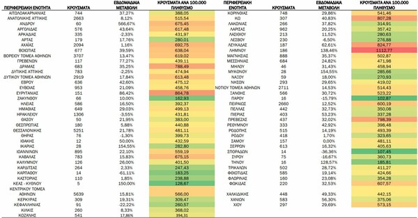 Κορωνοϊός στην Ελλάδα: 130 νέοι θάνατοι και 51.824 κρούσματα - Στους 88 οι διασωληνωμένοι