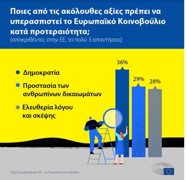 Ευρωβαρόμετρο: Το 74% των πολιτών της ΕΕ εγκρίνει τη στήριξη στην Ουκρανία