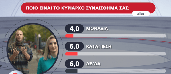 Δημοσκόπηση Alco: Το 46% των νέων έχουν βιώσει bullying ή κοινωνικό αποκλεισμό