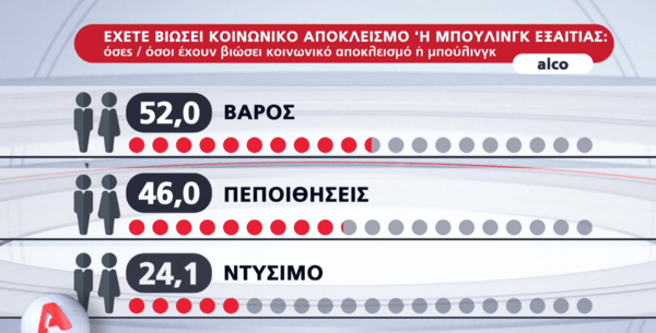 Δημοσκόπηση Alco: Το 46% των νέων έχουν βιώσει bullying ή κοινωνικό αποκλεισμό