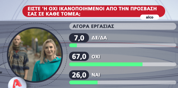 Δημοσκόπηση Alco: Το 46% των νέων έχουν βιώσει bullying ή κοινωνικό αποκλεισμό