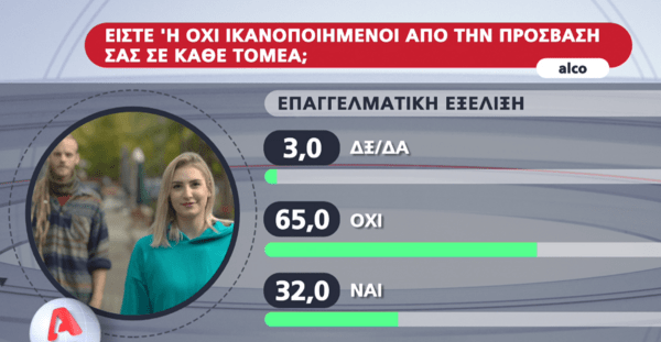 Δημοσκόπηση Alco: Το 46% των νέων έχουν βιώσει bullying ή κοινωνικό αποκλεισμό