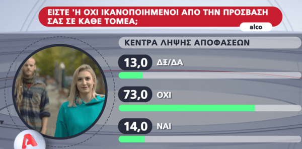 Δημοσκόπηση Alco: Το 46% των νέων έχουν βιώσει bullying ή κοινωνικό αποκλεισμό