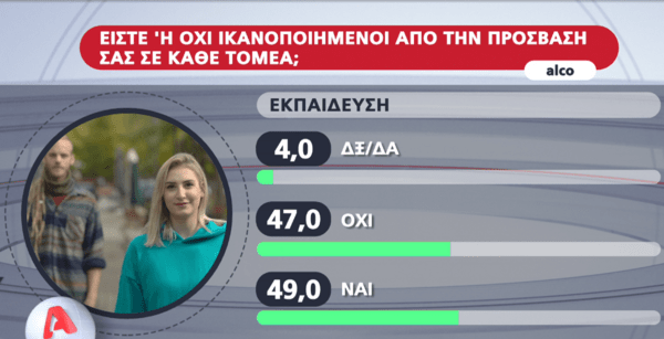 Δημοσκόπηση Alco: Το 46% των νέων έχουν βιώσει bullying ή κοινωνικό αποκλεισμό