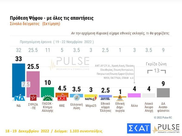 Δημοσκόπηση Pulse: