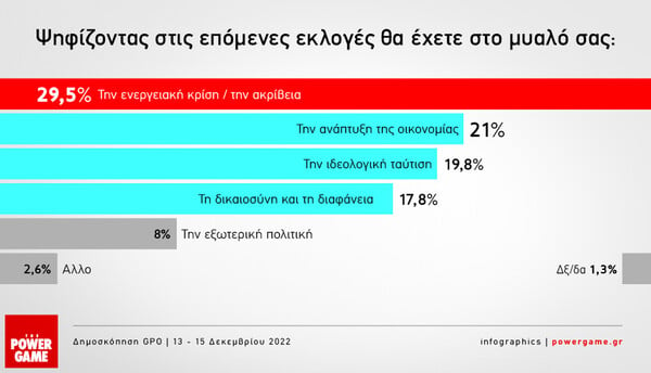 Δημοσκόπηση GPO