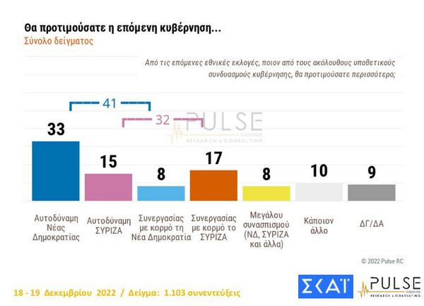 Δημοσκόπηση Pulse: