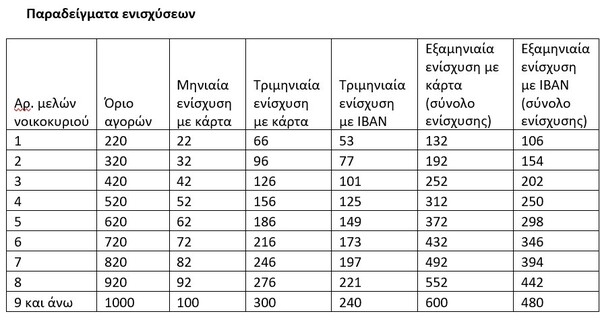 Market Pass: Την πρώτη εβδομάδα κάθε μήνα η καταβολή- Δικαιούχοι, κριτήρια και εξαιρέσεις