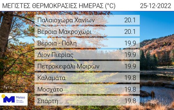 Καιρός: Τους 20°C έφτασε η θερμοκρασία τα Χριστούγεννα - Η πρόγνωση για σήμερα