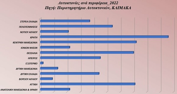 Αύξηση των αυτοκτονιών στην Ελλάδα κατά 25%- Τουλάχιστον δύο την ημέρα 