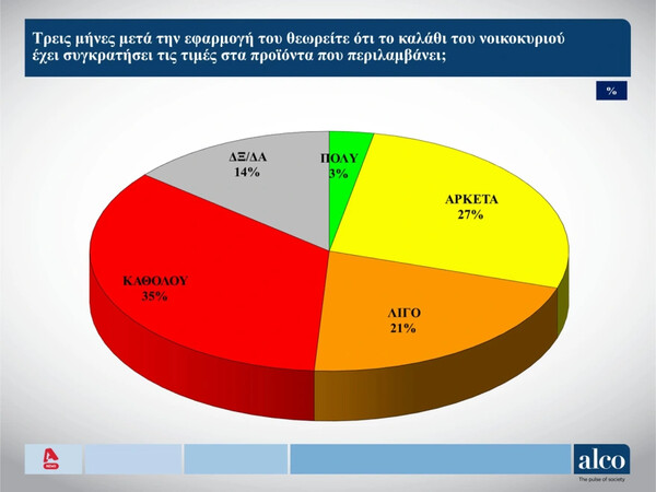 Δημοσκόπηση Alco: Προβάδισμα 6,9% της ΝΔ- Με ποιο κριτήριο θα ψηφίσουν οι πολίτες