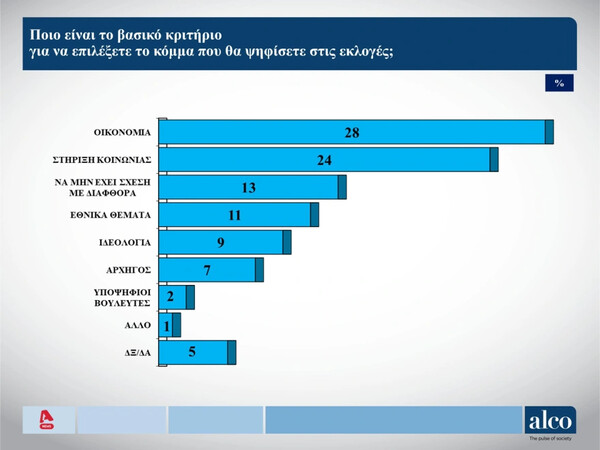 Δημοσκόπηση Alco: Προβάδισμα 6,9% της ΝΔ- Με ποιο κριτήριο θα ψηφίσουν οι πολίτες