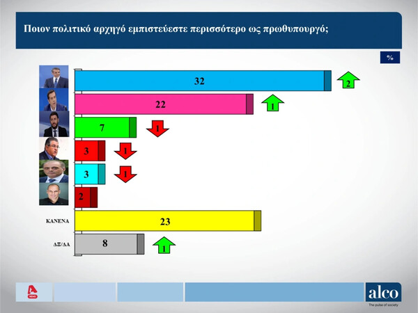 Δημοσκόπηση Alco: Προβάδισμα 6,9% της ΝΔ- Με ποιο κριτήριο θα ψηφίσουν οι πολίτες