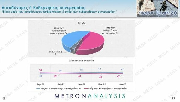 Δημοσκόπηση: Στις 7 μονάδες η διαφορά ΝΔ-ΣΥΡΙΖΑ, πώς «βαθμολογούν» κυβέρνηση και αντιπολίτευση