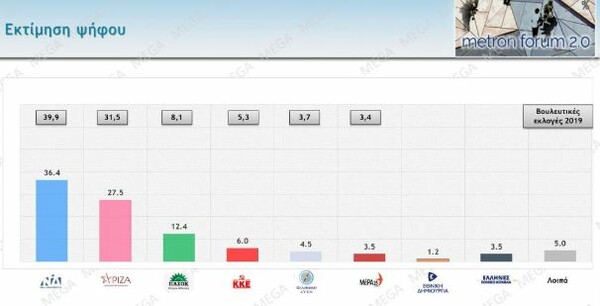 Δημοσκόπηση: Στις 7 μονάδες η διαφορά ΝΔ-ΣΥΡΙΖΑ, πώς «βαθμολογούν» κυβέρνηση και αντιπολίτευση