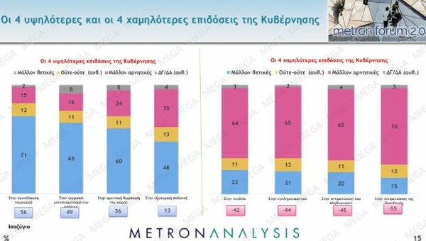 Δημοσκόπηση: Στις 7 μονάδες η διαφορά ΝΔ-ΣΥΡΙΖΑ, πώς «βαθμολογούν» κυβέρνηση και αντιπολίτευση