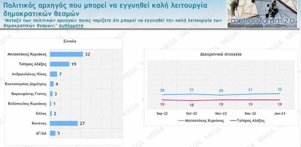 Δημοσκόπηση: Στις 7 μονάδες η διαφορά ΝΔ-ΣΥΡΙΖΑ, πώς «βαθμολογούν» κυβέρνηση και αντιπολίτευση