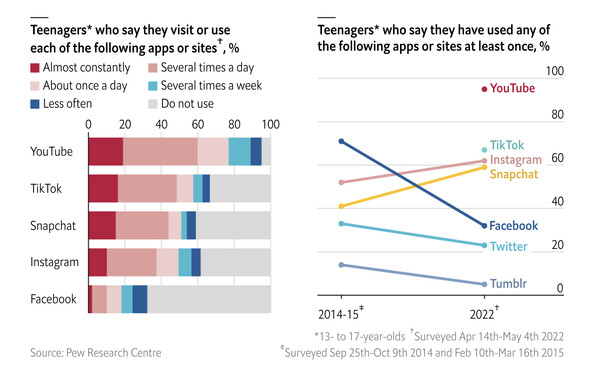 Ποιά social media παρακολουθεί εμμονικά η Generation Z