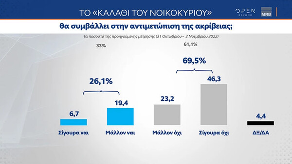 Δημοσκόπηση MRB: Παραμένει το προβάδισμα της ΝΔ έναντι του ΣΥΡΙΖΑ - Στο «επίκεντρο» η ακρίβεια