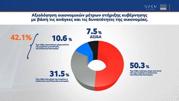 Δημοσκόπηση MRB: Παραμένει το προβάδισμα της ΝΔ έναντι του ΣΥΡΙΖΑ - Στο «επίκεντρο» η ακρίβεια