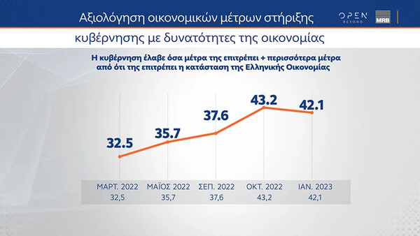 Δημοσκόπηση MRB: Παραμένει το προβάδισμα της ΝΔ έναντι του ΣΥΡΙΖΑ - Στο «επίκεντρο» η ακρίβεια