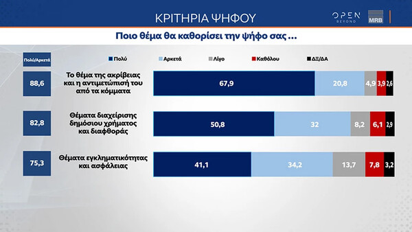 Δημοσκόπηση MRB: Παραμένει το προβάδισμα της ΝΔ έναντι του ΣΥΡΙΖΑ - Στο «επίκεντρο» η ακρίβεια