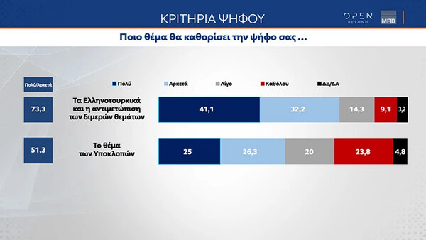 Δημοσκόπηση MRB: Παραμένει το προβάδισμα της ΝΔ έναντι του ΣΥΡΙΖΑ - Στο «επίκεντρο» η ακρίβεια