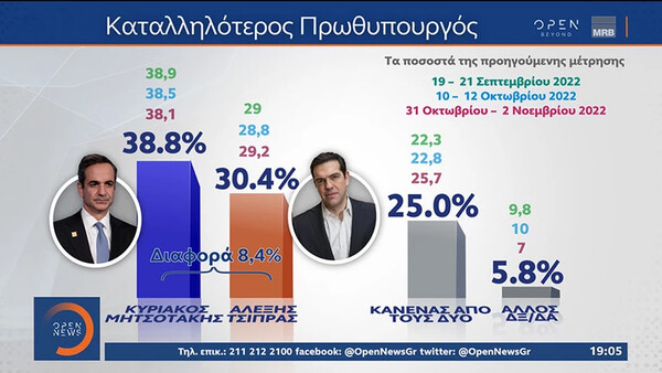 Δημοσκόπηση MRB: Παραμένει το προβάδισμα της ΝΔ έναντι του ΣΥΡΙΖΑ - Στο «επίκεντρο» η ακρίβεια