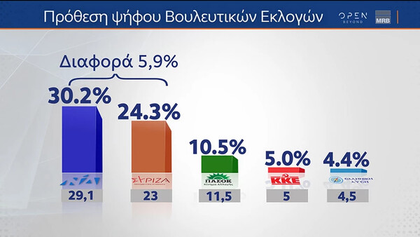 Δημοσκόπηση MRB: Παραμένει το προβάδισμα της ΝΔ έναντι του ΣΥΡΙΖΑ - Στο «επίκεντρο» η ακρίβεια