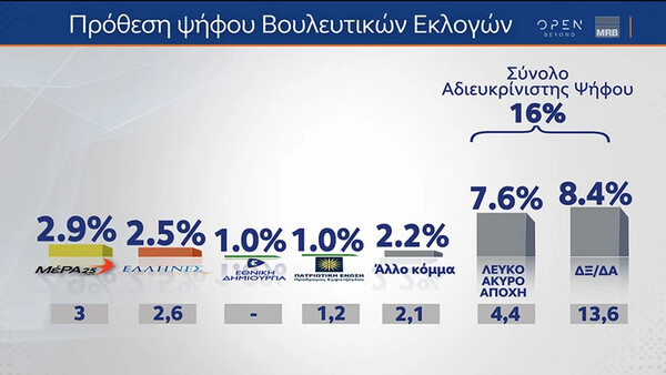 Δημοσκόπηση MRB: Παραμένει το προβάδισμα της ΝΔ έναντι του ΣΥΡΙΖΑ - Στο «επίκεντρο» η ακρίβεια