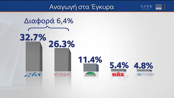 Δημοσκόπηση MRB: Παραμένει το προβάδισμα της ΝΔ έναντι του ΣΥΡΙΖΑ - Στο «επίκεντρο» η ακρίβεια