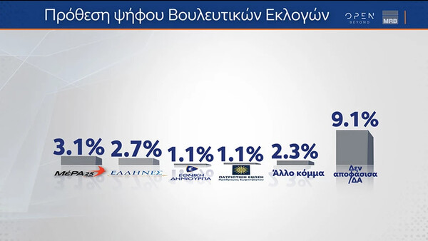 Δημοσκόπηση MRB: Παραμένει το προβάδισμα της ΝΔ έναντι του ΣΥΡΙΖΑ - Στο «επίκεντρο» η ακρίβεια