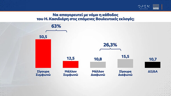 Δημοσκόπηση MRB: Παραμένει το προβάδισμα της ΝΔ έναντι του ΣΥΡΙΖΑ - Στο «επίκεντρο» η ακρίβεια