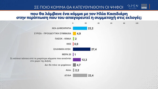 Δημοσκόπηση MRB: Παραμένει το προβάδισμα της ΝΔ έναντι του ΣΥΡΙΖΑ - Στο «επίκεντρο» η ακρίβεια