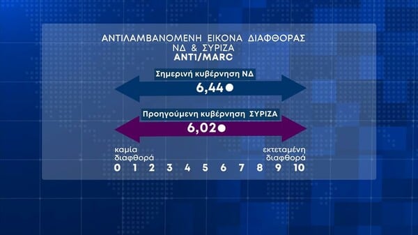 Δημοσκόπηση Marc: Προβάδισμα 7,5% της ΝΔ- Το 56,9% πιστεύει ότι παρακολουθούνται και απλοί πολίτες