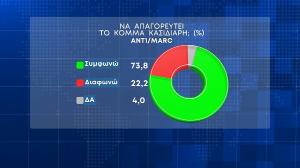 Δημοσκόπηση Marc: Προβάδισμα 7,5% της ΝΔ- Το 56,9% πιστεύει ότι παρακολουθούνται και απλοί πολίτες