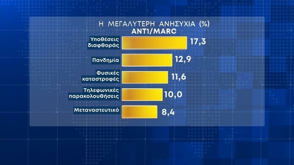 Δημοσκόπηση Marc: Προβάδισμα 7,5% της ΝΔ- Το 56,9% πιστεύει ότι παρακολουθούνται και απλοί πολίτες