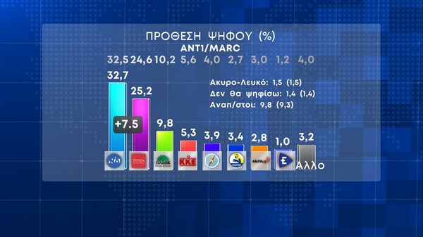 Δημοσκόπηση Marc: Προβάδισμα 7,5% της ΝΔ- Το 56,9% πιστεύει ότι παρακολουθούνται και απλοί πολίτες