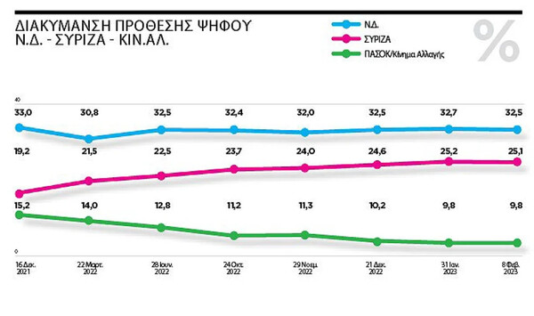 Δημοσκόπηση Marc: Τα ποσοστά ΝΔ και ΣΥΡΙΖΑ σε πιθανές διπλές εκλογές